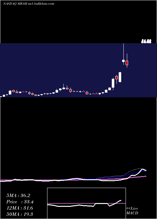  weekly chart EverspinTechnologies
