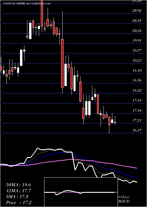  Daily chart MeridianCorporation