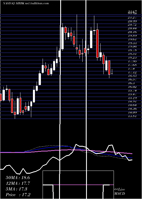  weekly chart MeridianCorporation