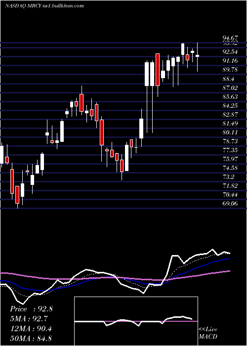  Daily chart MercurySystems