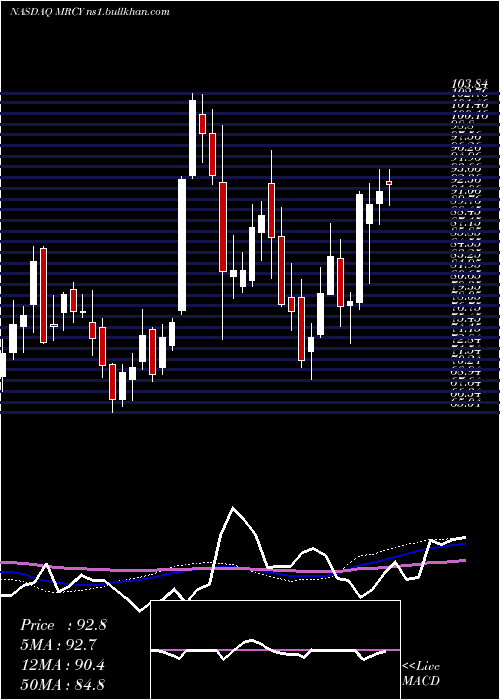  weekly chart MercurySystems
