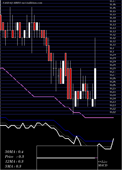  Daily chart MereoBiopharma