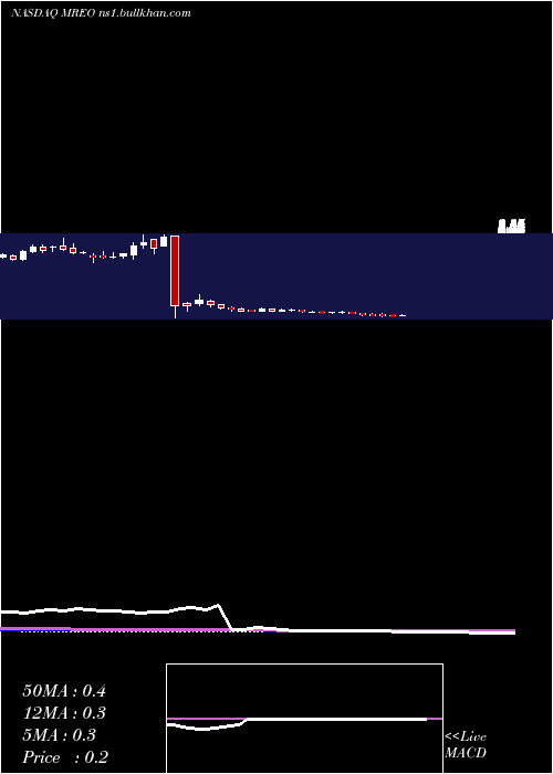  weekly chart MereoBiopharma