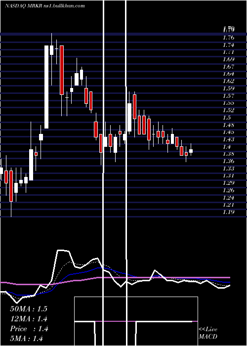  Daily chart MarkerTherapeutics
