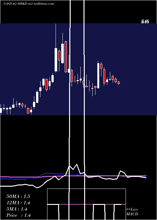  weekly chart MarkerTherapeutics