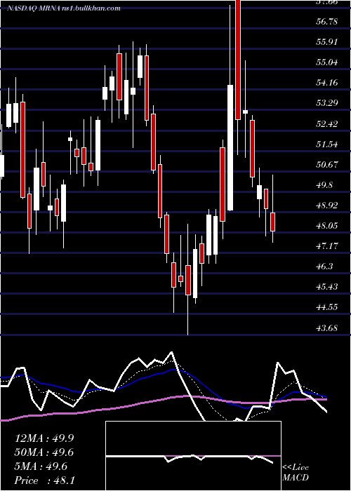  Daily chart ModernaInc