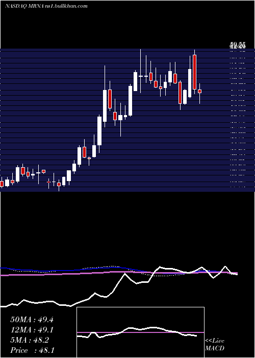  weekly chart ModernaInc