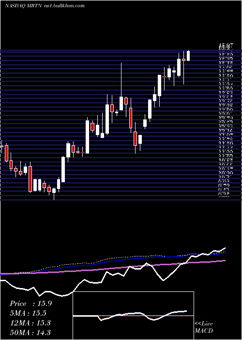  weekly chart MartenTransport