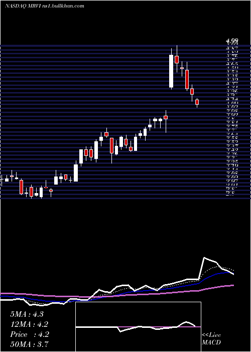  Daily chart MaravaiLifesciences