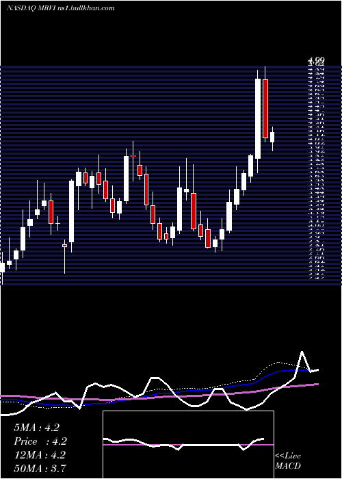  weekly chart MaravaiLifesciences