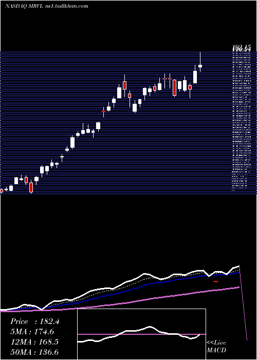 Daily chart MarvellTechnology