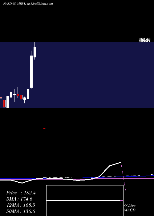  monthly chart MarvellTechnology