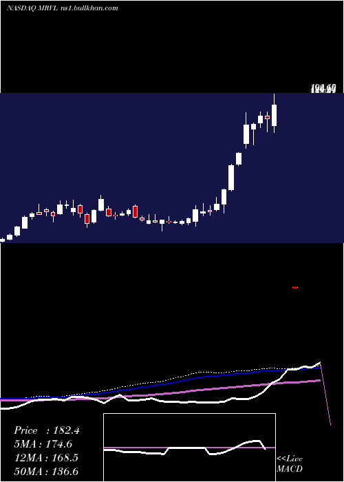  weekly chart MarvellTechnology