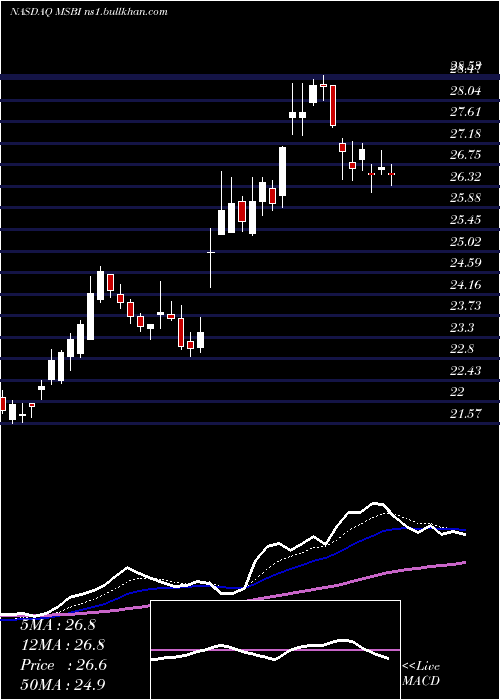  Daily chart MidlandStates