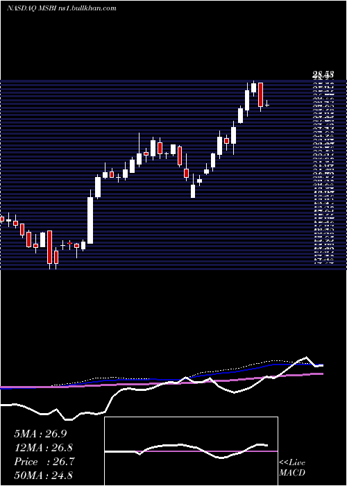  weekly chart MidlandStates