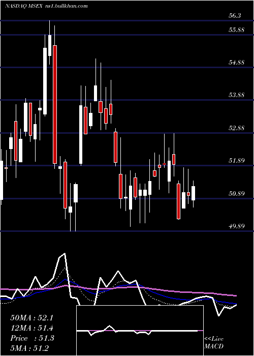  Daily chart MiddlesexWater