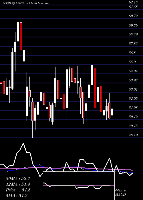  weekly chart MiddlesexWater