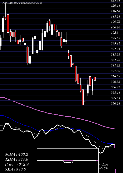 Daily chart MicrosoftCorporation