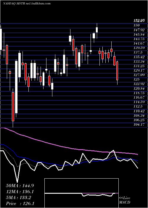  Daily chart MicrostrategyIncorporated
