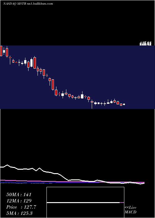  weekly chart MicrostrategyIncorporated