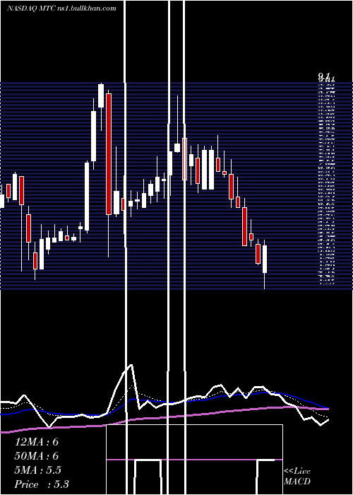  Daily chart MmtecInc