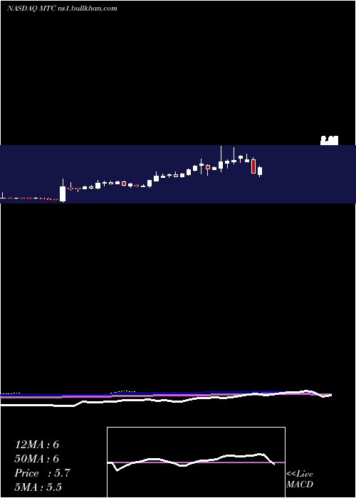  weekly chart MmtecInc