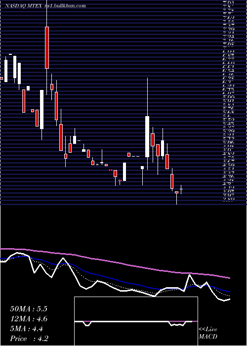  Daily chart MannatechIncorporated