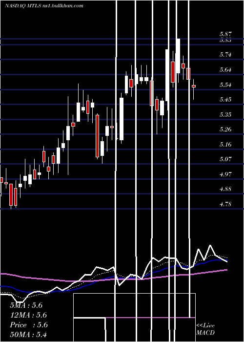  Daily chart MaterialiseNv