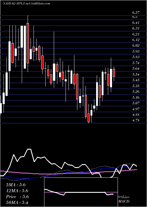  weekly chart MaterialiseNv