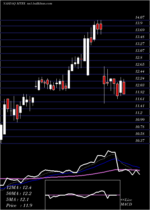  Daily chart MatrixService