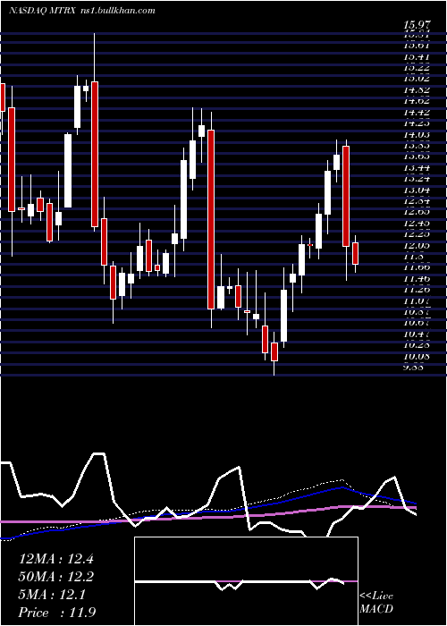  weekly chart MatrixService