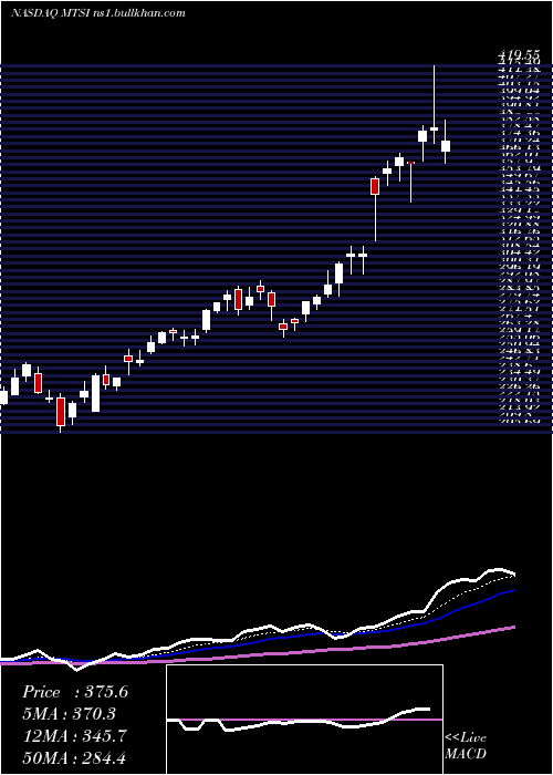  Daily chart MacomTechnology