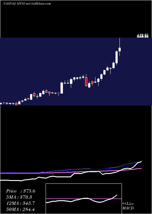  weekly chart MacomTechnology