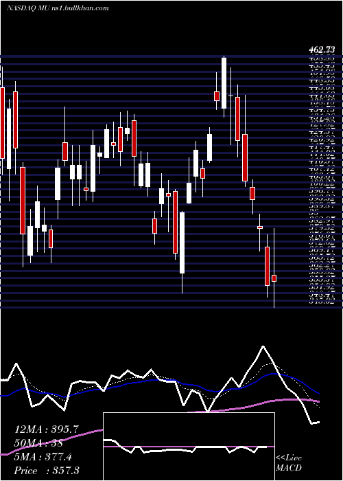  Daily chart MicronTechnology