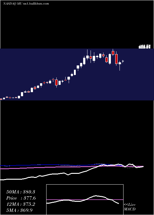  weekly chart MicronTechnology