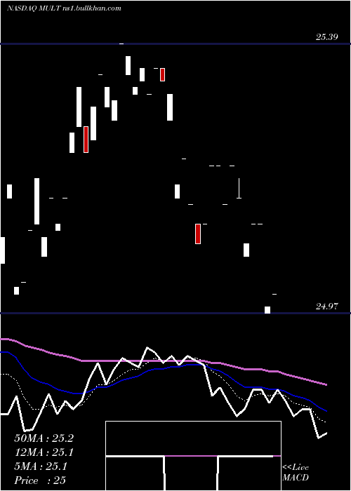  Daily chart AdvisorsharesSunrise