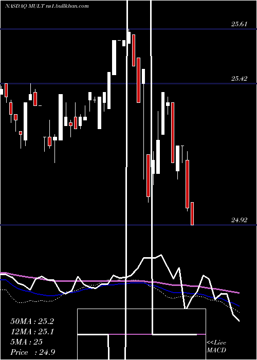  weekly chart AdvisorsharesSunrise