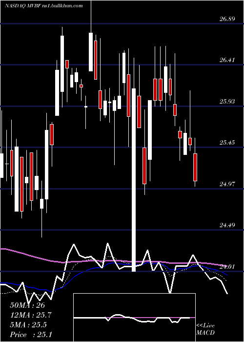  Daily chart MvbFinancial