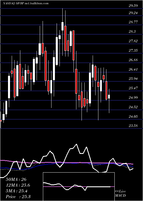  weekly chart MvbFinancial