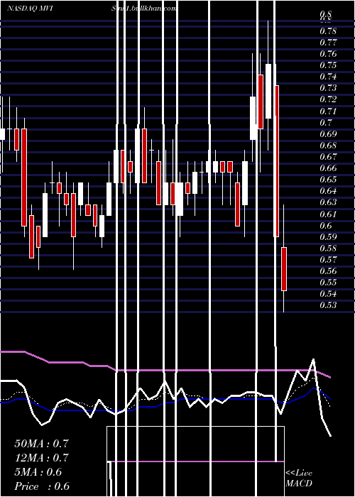  Daily chart MicrovisionInc
