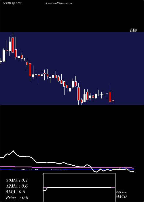  weekly chart MicrovisionInc