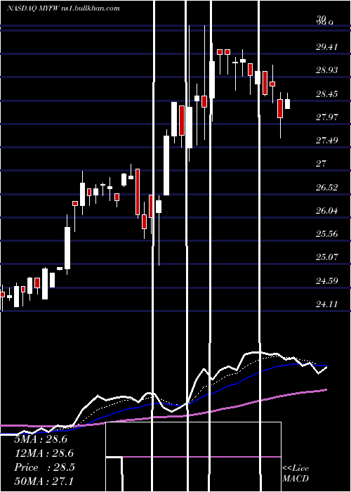  Daily chart FirstWestern