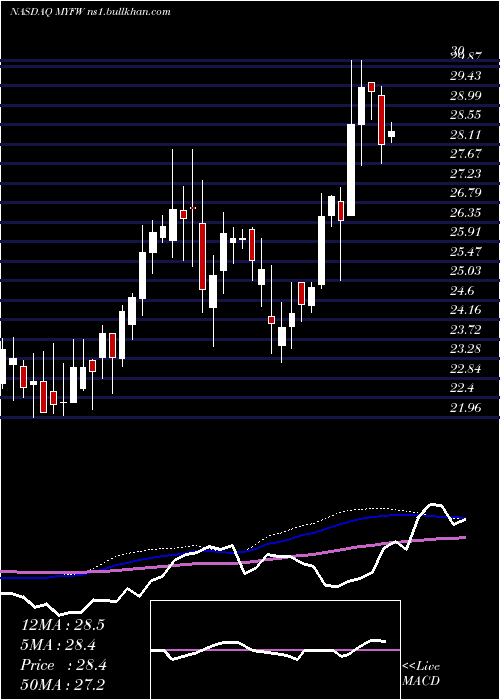  weekly chart FirstWestern