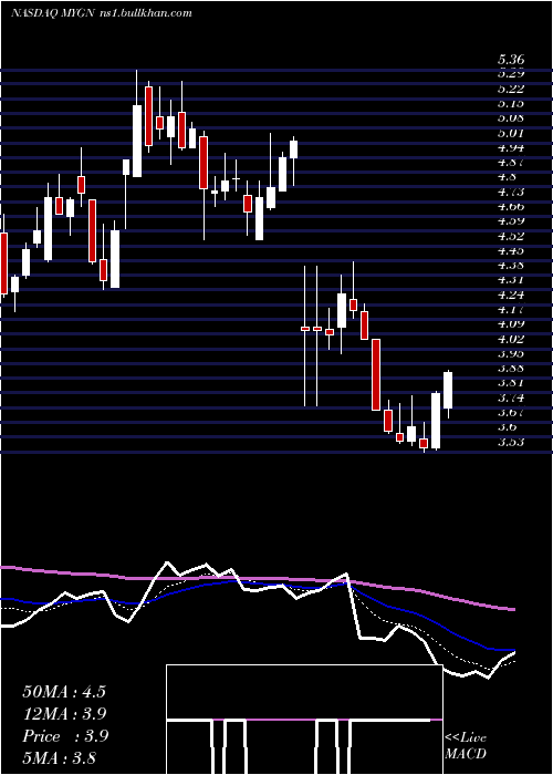  Daily chart MyriadGenetics