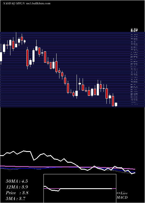  weekly chart MyriadGenetics