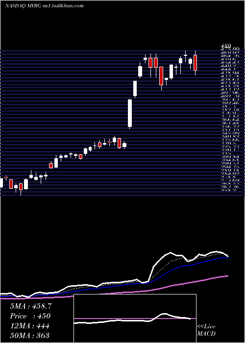  Daily chart MyrGroup