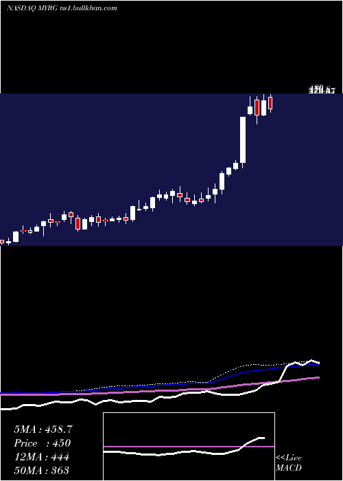  weekly chart MyrGroup
