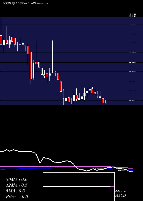  weekly chart MySize