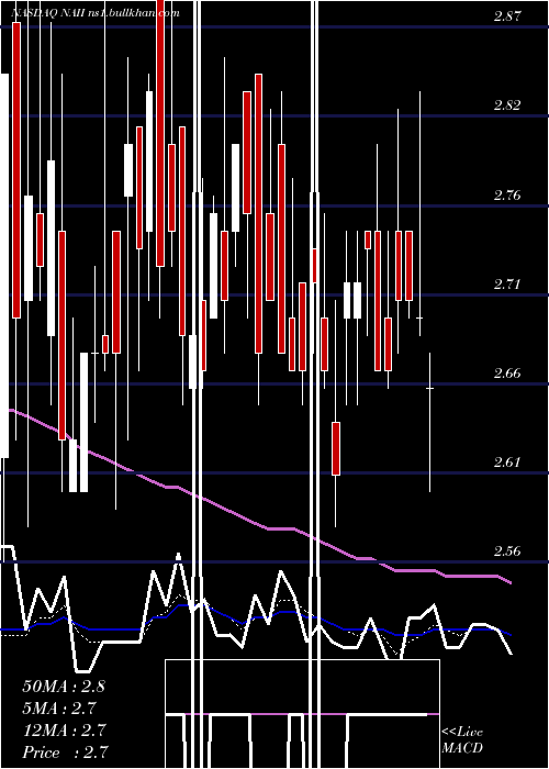  Daily chart NaturalAlternatives