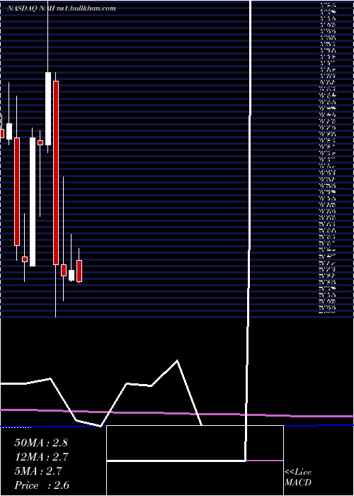  monthly chart NaturalAlternatives